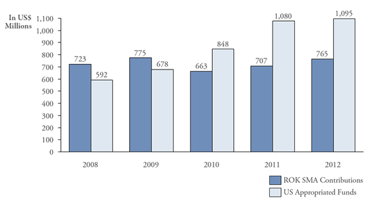 Figure 2. Funding Support for US Military Presence in South Korea, 2008 - 2012