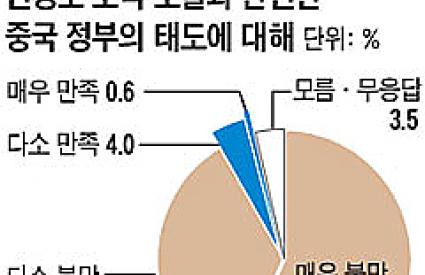 ASAN Breaking Poll: In the Wake of the Artillery Attack on Yeonpyeong Island