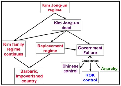 Figure 1. Possible North Korean Futures