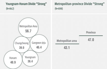 Source of Social Conflict : Youngnam-Honam/Metropolitan-Province