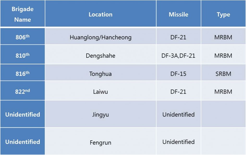 table3. Missile Deployments at 51st Base