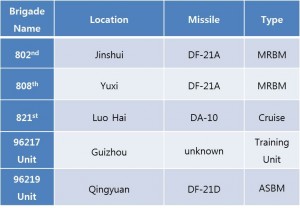 table5. Missile Deployments at 53rd Base