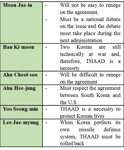 T4. Candidates’ positions on THAAD