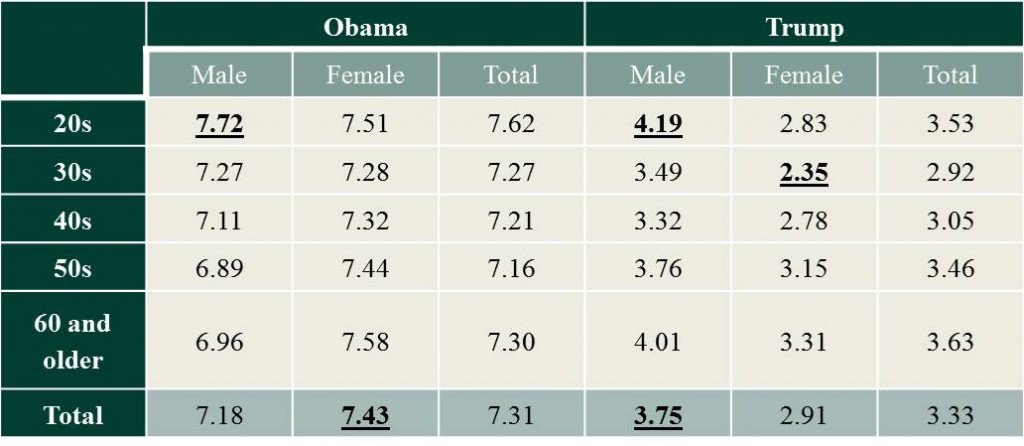 Table 1. Favorability Ratings