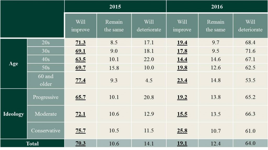 Table 3. Yearly Assessment of ROK-US Relations, by Age and Ideology