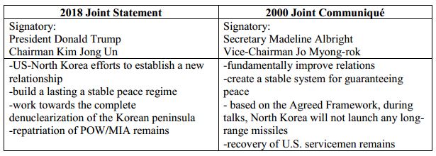 Table 3_Comparison of the US-North Korea Summit Joint Statement and 2000 Joint Communiqué