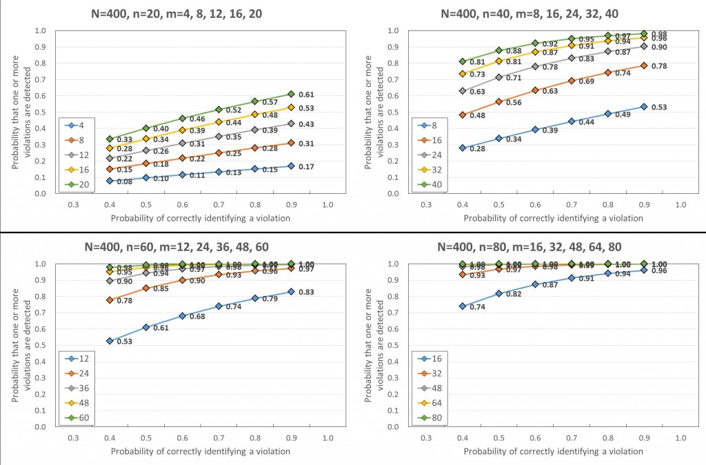 Figure 1. Probability of detecting one or more violations with different n,m and p