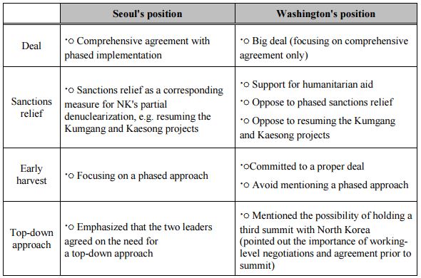 Table 1_The gap between Seoul and Washington on a roadmap for North Korea’s denuclearization