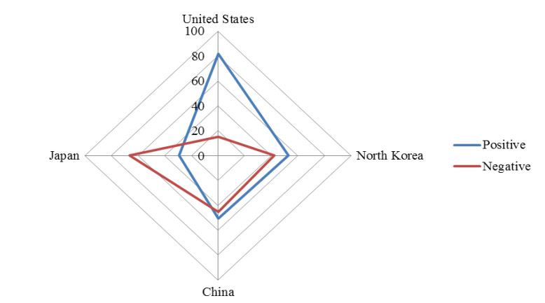 Figure2_Influence of Bilateral Relations and South Korean National Security