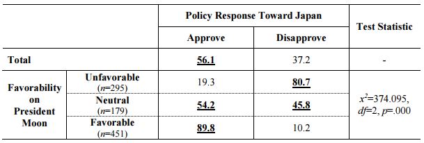 Table 1_Evaluation of Policy by President Moon’s Favorability