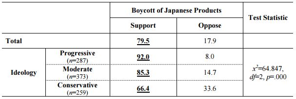 Table 2_Boycott of Japanese Goods by Ideology