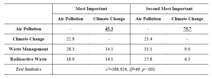 Figure 1. Most Important Environmental Problem  (%)