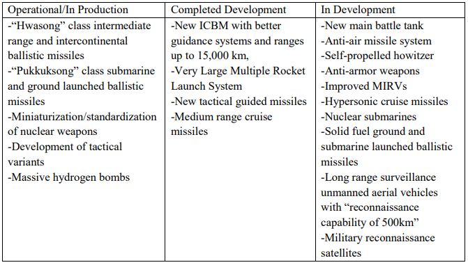 Table 3. North Korea’s new weapons systems as reported in the 8th Party Congress work report