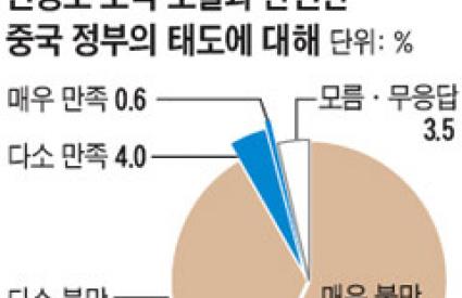 ASAN Breaking Poll: In the Wake of the Artillery Attack on Yeonpyeong Island (continued)