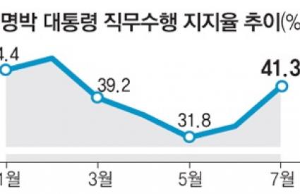 Pres. Lee Myung-bak approval rating rises from 33.9% to 41.3%, thanks to the Pyeong-Chang effect